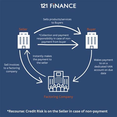 Factoring In Finance Types And Examples Finance