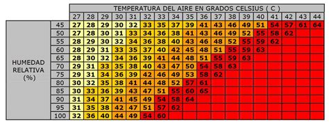 Índice De Sensación Térmica Heat Index Climabio Alter Technica Ing