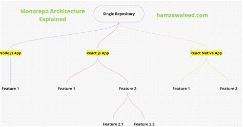 Effective Code Sharing in React Native with Monorepo Architecture