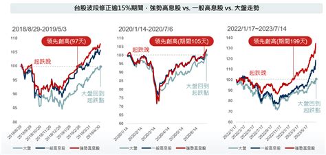 00944野村臺灣趨勢動能高股息etf，只在強勢股中追求高股息 強基金fundhot