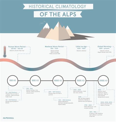 Pin on Swiss Alps Infographics