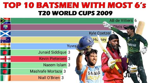 Top Batsmen With Most Sixes In T World Cup Youtube