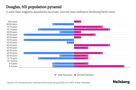 Douglas, ND Population by Age - 2023 Douglas, ND Age Demographics ...