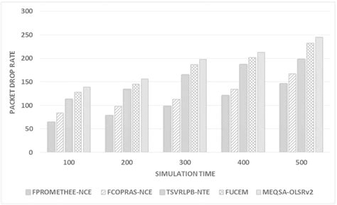 Proposed Fpromethee‐nce Packet Drop Rate With Systematic Increase In