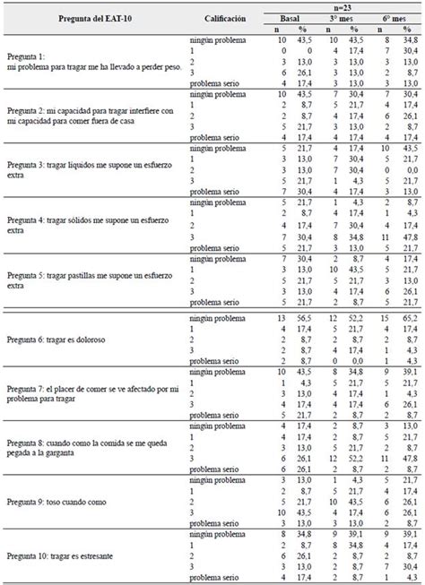 Percepci N Temporal De S Ntomas De Disfagia En Una Cohorte De Pacientes