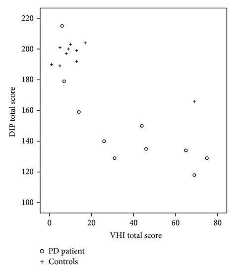 Voice Handicap Index VHI Versus Dysarthria Impact Profile DIP Total