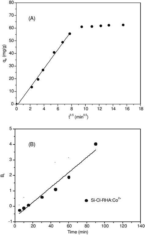 A Diagram Of Intra Particle Diffusion B Boyd Diagram Of Kinetics