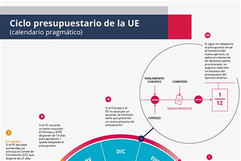 El Presupuesto De La Ue Para Consilium