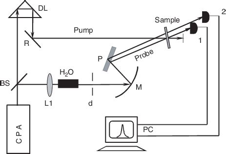 The Experimental Setup For Time Resolved Pump Supercontinuum Probe