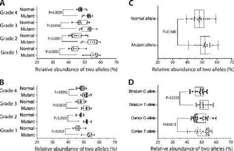 Relative Abundance Of Mutant And Normal Htt Mrnas Measured By Download Scientific Diagram