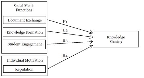 Education Sciences Free Full Text Social Media Influence On