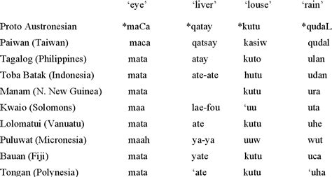 Table 1 From Why Do Polynesian Island Groups Have One Language And