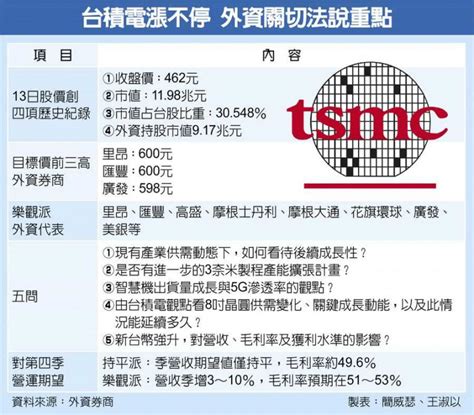 台積電漲不停？ 外資連10買喊上600元 財經 Ctwant