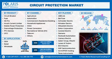 Circuit Protection Market Share Size Forecast 2032