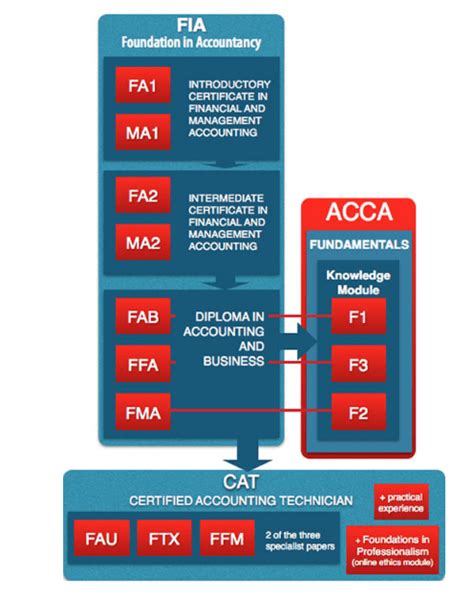 Acca Fia Foundations In Accountancy