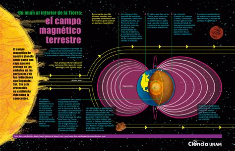 Lo Extraordinario Del Campo Magn Tico De La Tierra Ciencia Unam