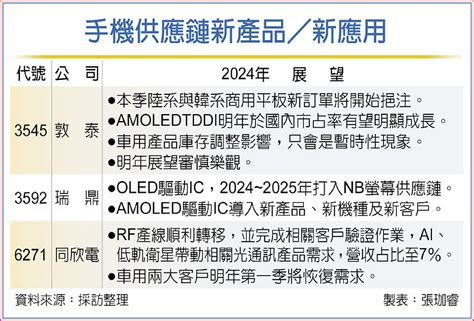 需求回溫 手機供應鏈迎訂單 B1 證券 20231129