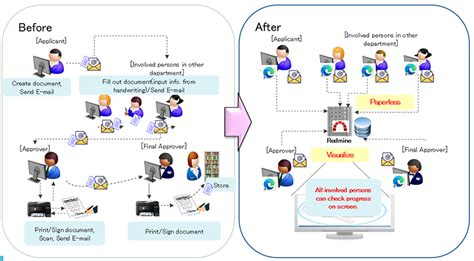 Simple Workflow By Thai Ns Solutions Thai Ns Solutions ไทย เอ็นเอส