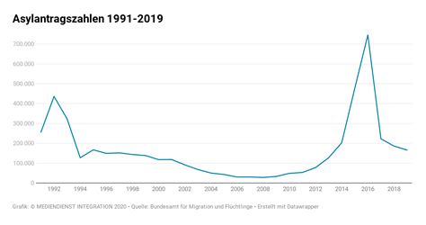 Zahl der Flüchtlinge Flucht Asyl Zahlen und Fakten MEDIENDIENST