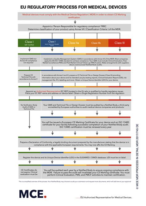 Eu Mdr Process Medical Devices