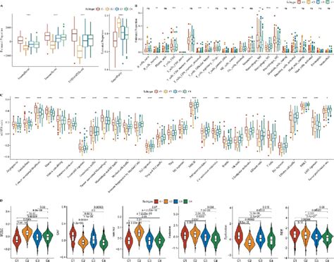 Immune Properties Of Four Molecular Subtypes A Difference Of The