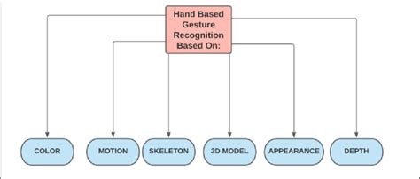 Hand Gesture Recognition Methods Based On Computer Vision Approach