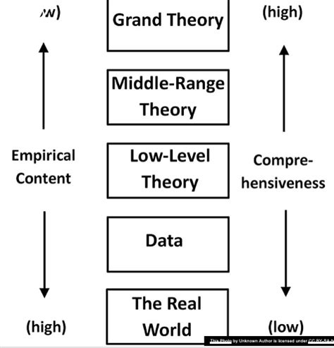 Nursing Theories Theorists Flashcards Quizlet