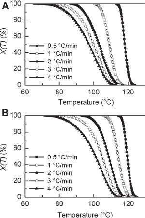 Relative Crystallinity X T As A Function Of Crystallization Time For