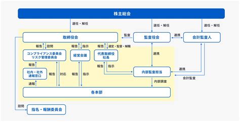 コーポレート・ガバナンス｜ir情報｜イーウェル｜訪問看護システム【ibow】のシステム会社