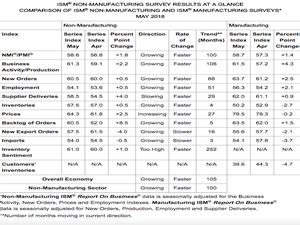 Understanding The Ism Manufacturing Pmi And Non Manufacturing Reports