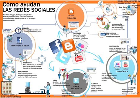 Beneficios De Las Redes Sociales En Politica Infografia Infographic