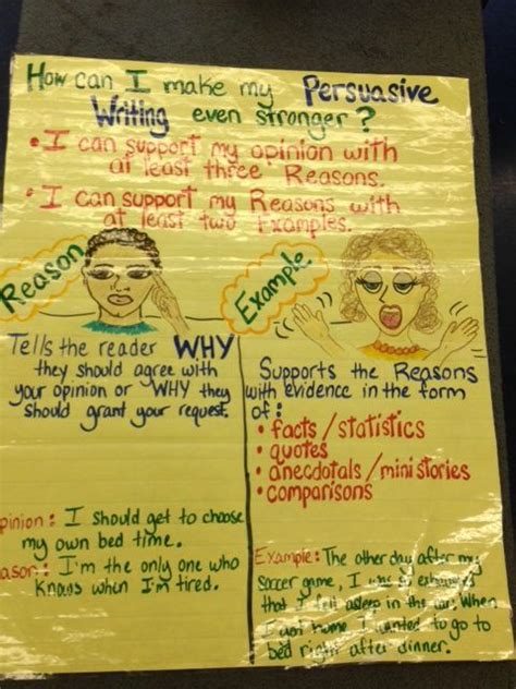 Persuasive Writing Anchor Chart 3rd Grade