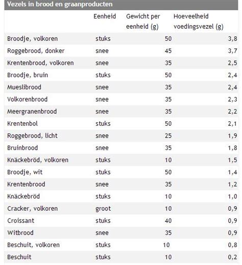 Vezelrijke Producten