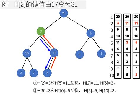 特殊的数据结构 堆 Csdn博客