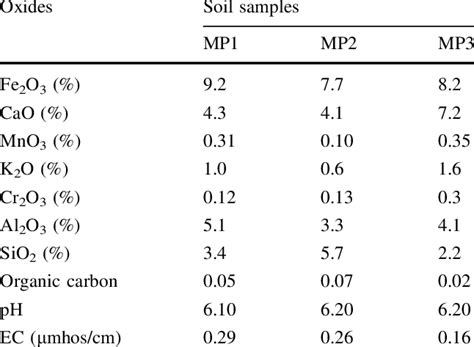 Chemical Composition Of Soil