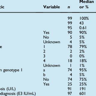 Characteristics at time of acute HCV diagnosis | Download Table