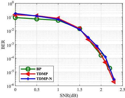 The Relationship Between Ber And Snr Download Scientific Diagram