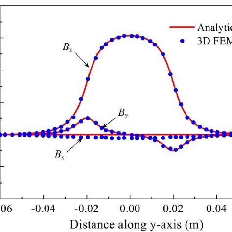 Flux Density Distribution Along The X Direction At Z ¼ H C 2 And Y ¼ 0