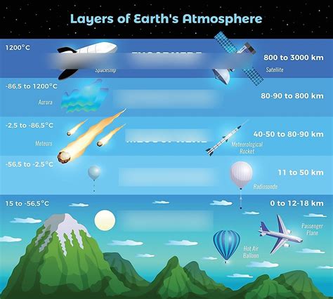 Layers Of The Atmosphere Diagram Quizlet