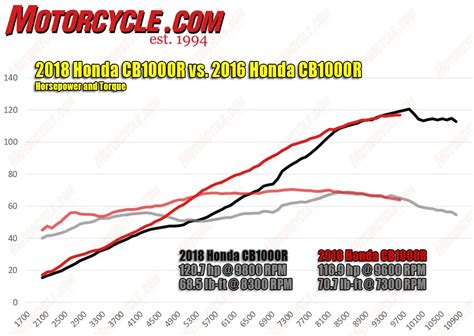 Who S Ridden New Vs Old This Dyno Chart Really Makes The 1st Gen Look Far Superior Honda