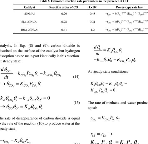 Effect Of Co Partial Pressure On Co 2 Methanation Rates Download Table