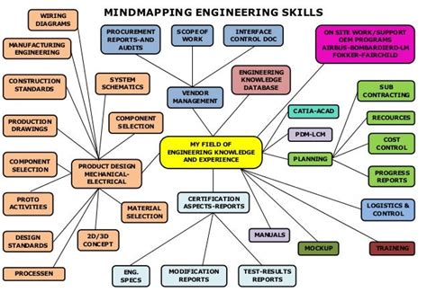 Mind Mapping Engineering Skills And Experience