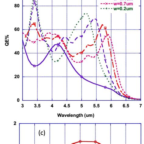 A Schematic Diagram Of Top View Of P Plasmonic Structure B