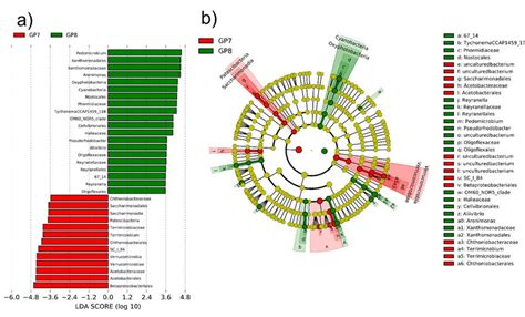 Significantly Different Bacterial Taxa Abundances Between Two Sample