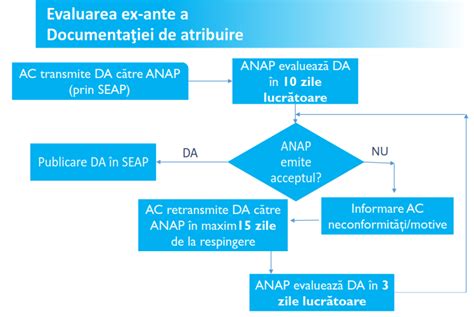 Achizitii Publice Documentatia De Atribuire