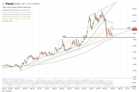 How To Trade Chewy As The Stocks Fades From Big Earnings Gains Thestreet