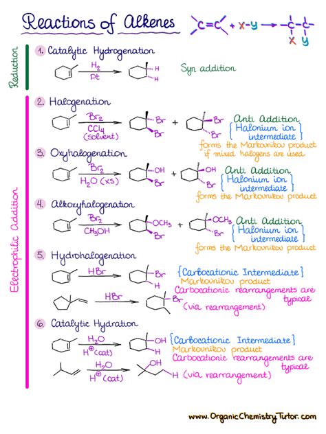 Alkenes Teaching Chemistry Organic Chemistry Chemistry Education