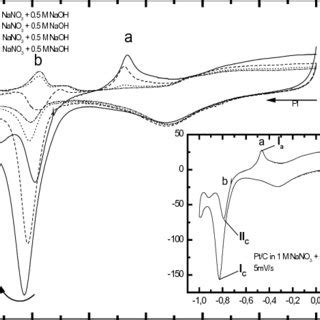 Cyclic Voltammograms Of Pt C As A Function Of The Concentration Of