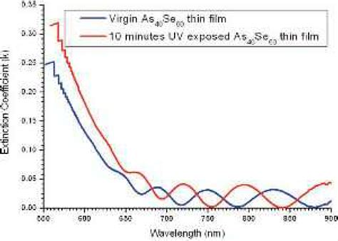 Plot Of Extinction Coefficient K With Wavelength λ For Virgin And