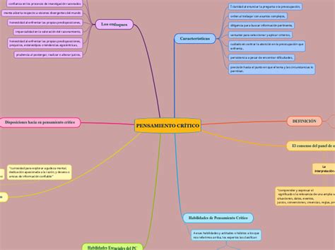 Pensamiento CrÍtico Mind Map